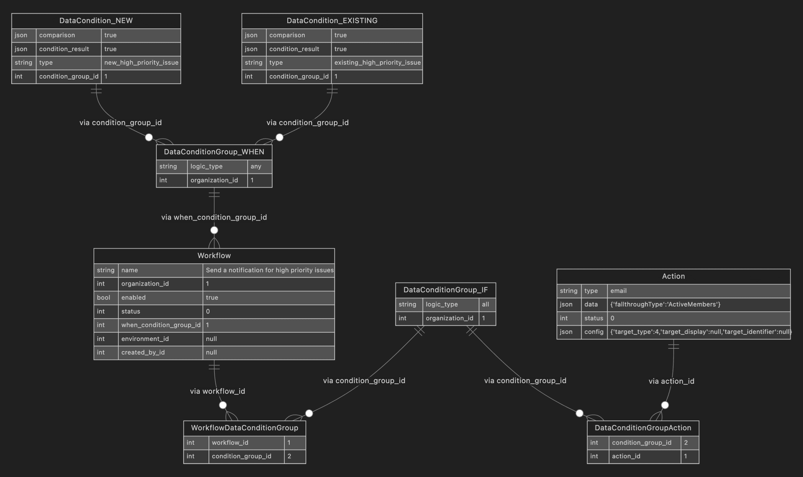 workflow engine default issue alert